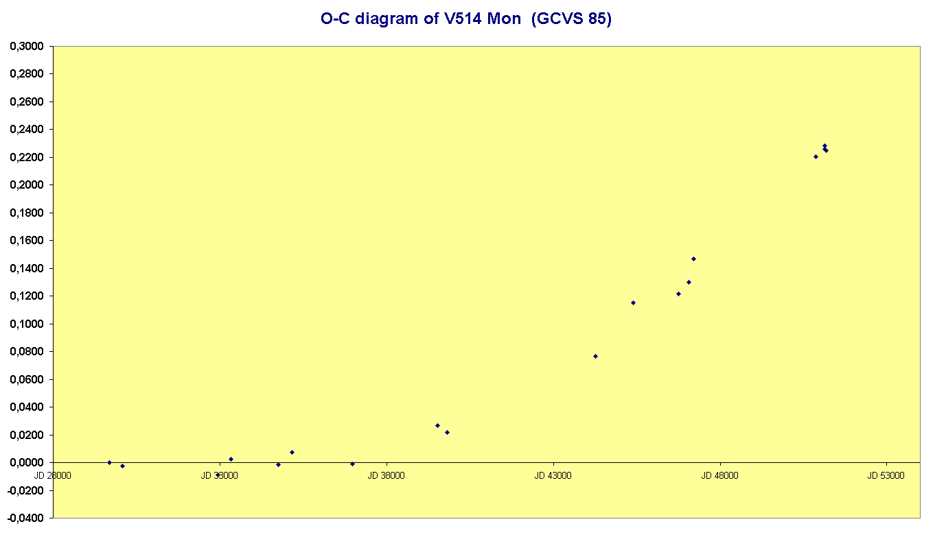 O-C diagram of V514 Mon  (GCVS 85)


